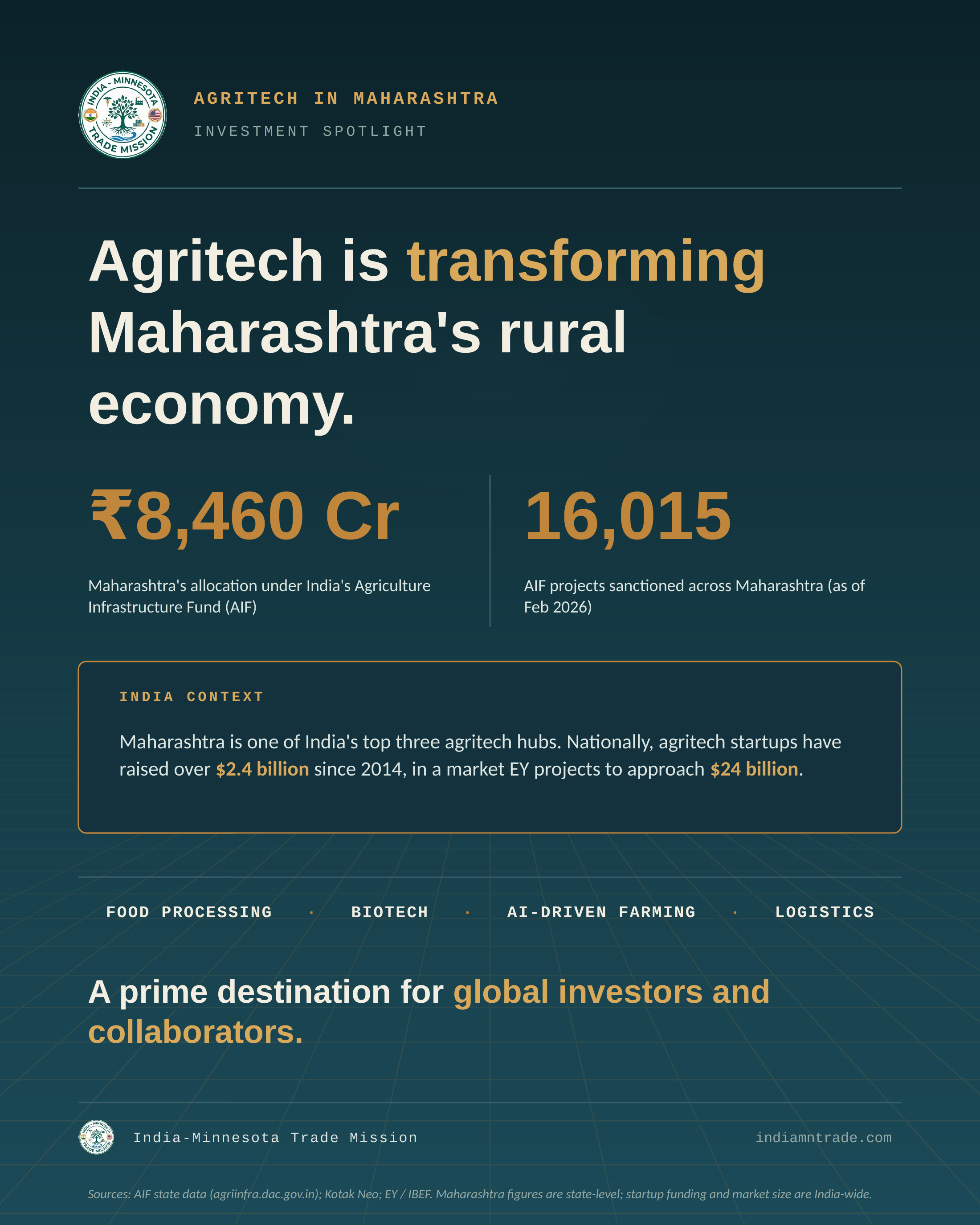 Agritech is transforming Maharashtra's rural economy.