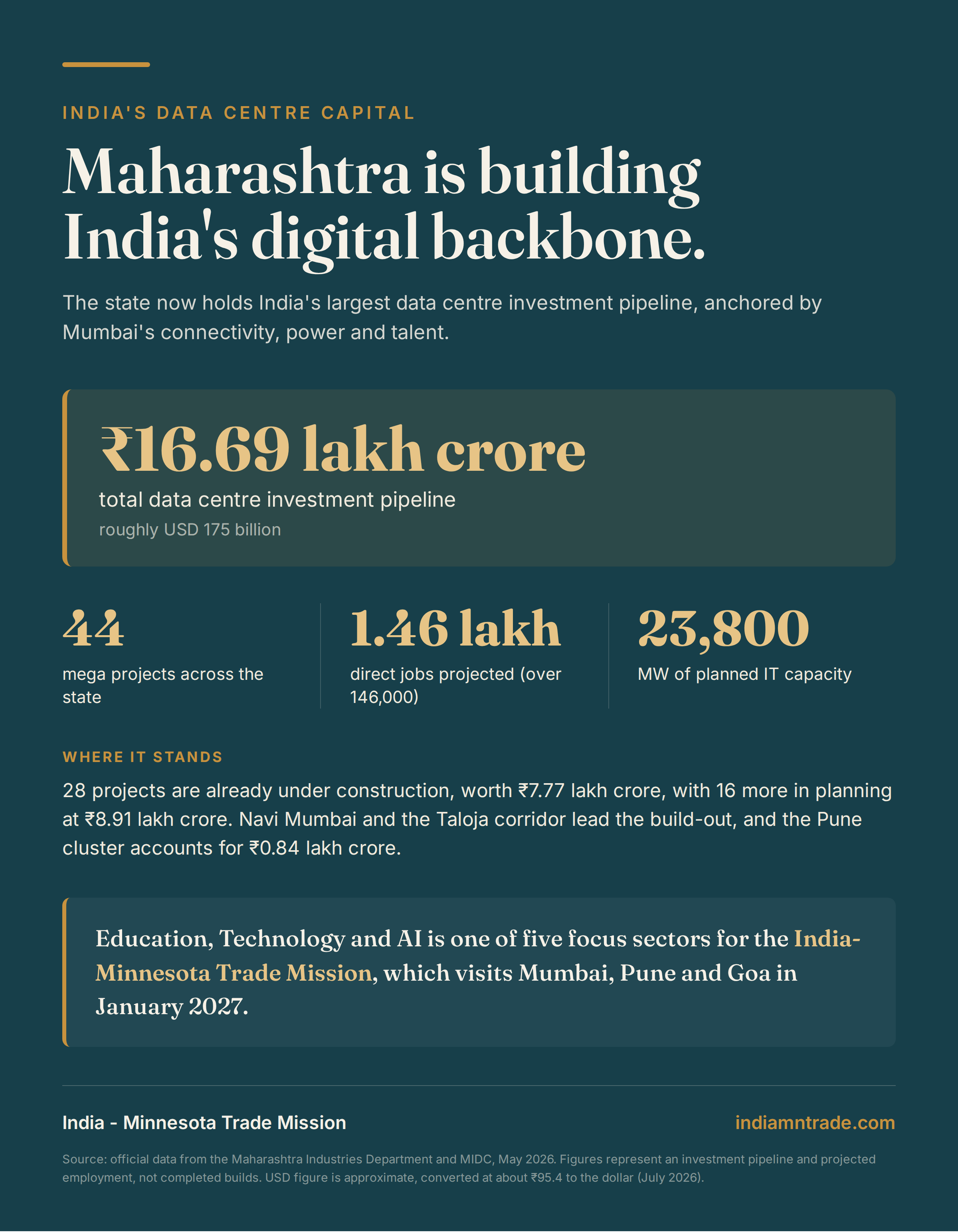 Maharashtra is building India's digital backbone: a ₹16.69 lakh crore data centre investment pipeline, 44 mega projects, over 146,000 projected direct jobs, and 23,800 MW of planned IT capacity.