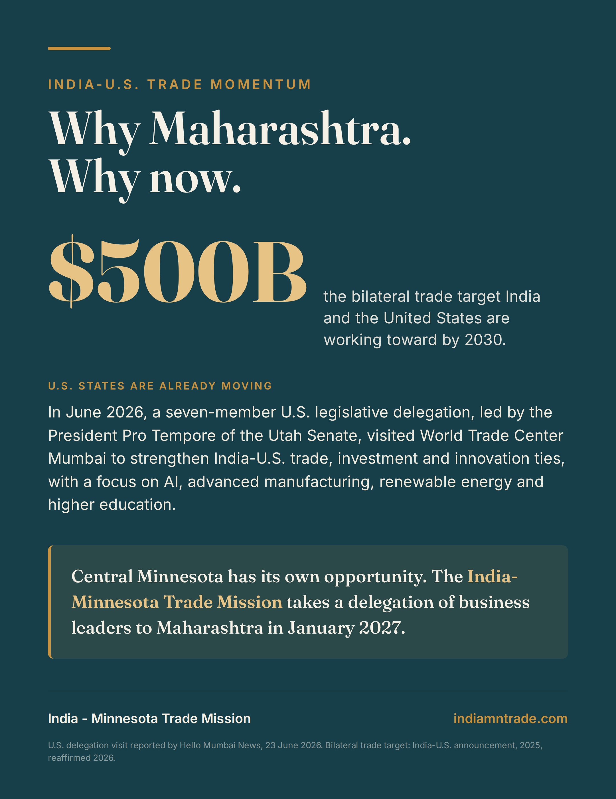 A seven-member U.S. legislative delegation visited WTC Mumbai. Bilateral trade tops $230 billion, with both sides targeting $500 billion by 2030.