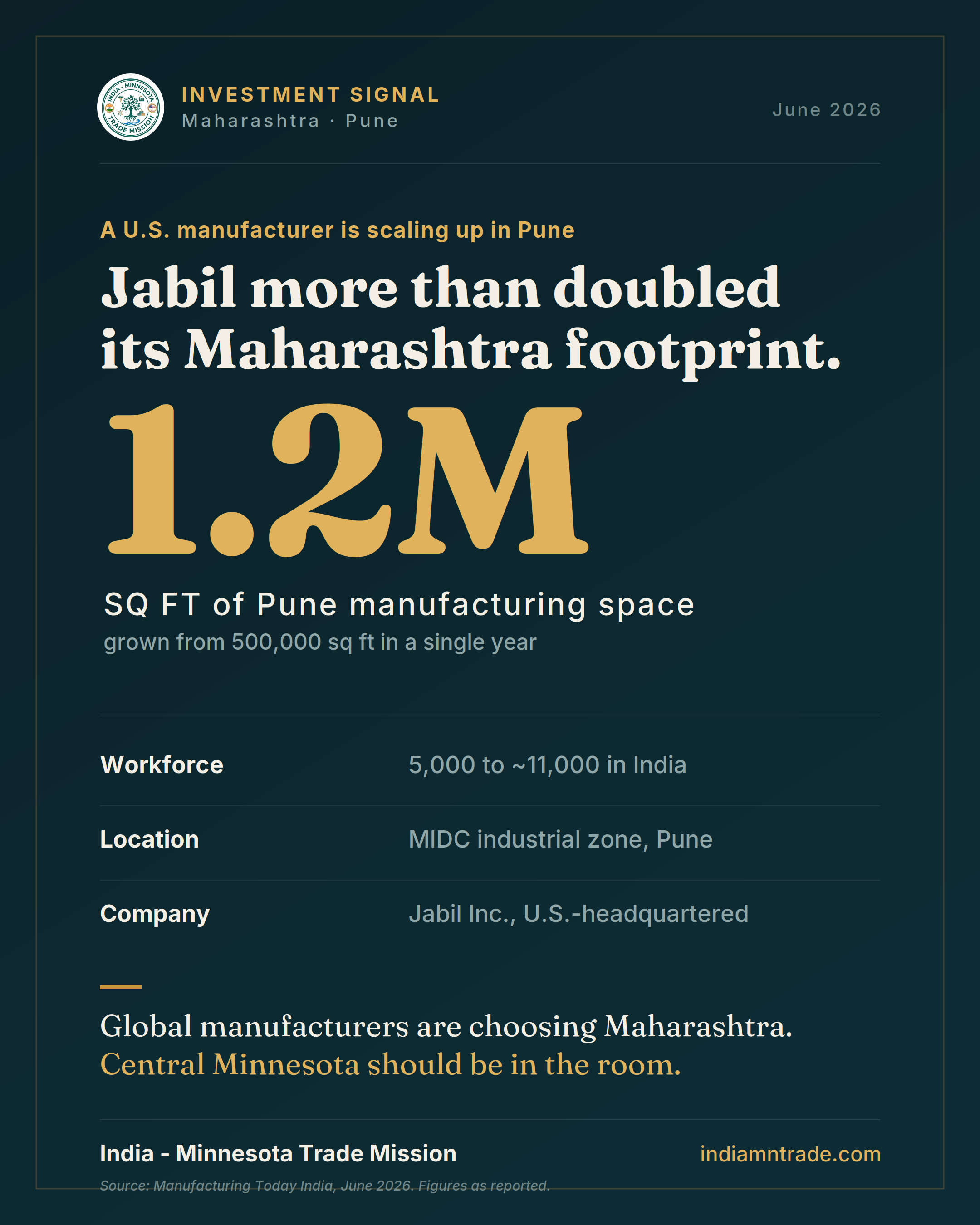 Jabil more than doubled its Maharashtra footprint to 1.2 million sq ft of Pune manufacturing space.