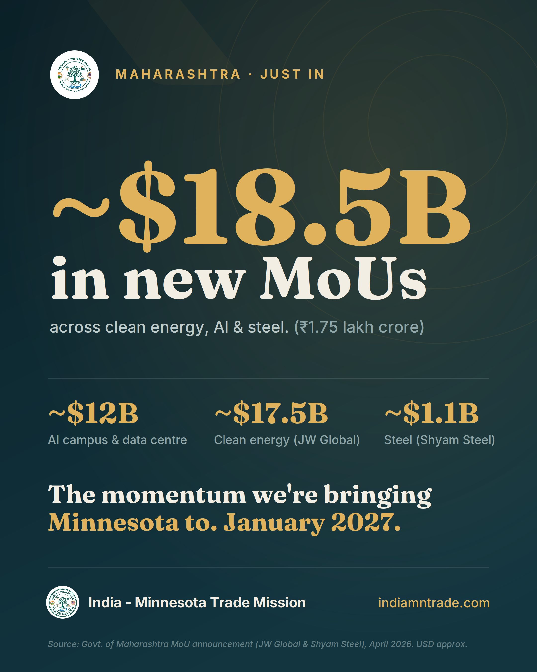 Approximately $18.5 billion in new MoUs across clean energy, AI and steel.
